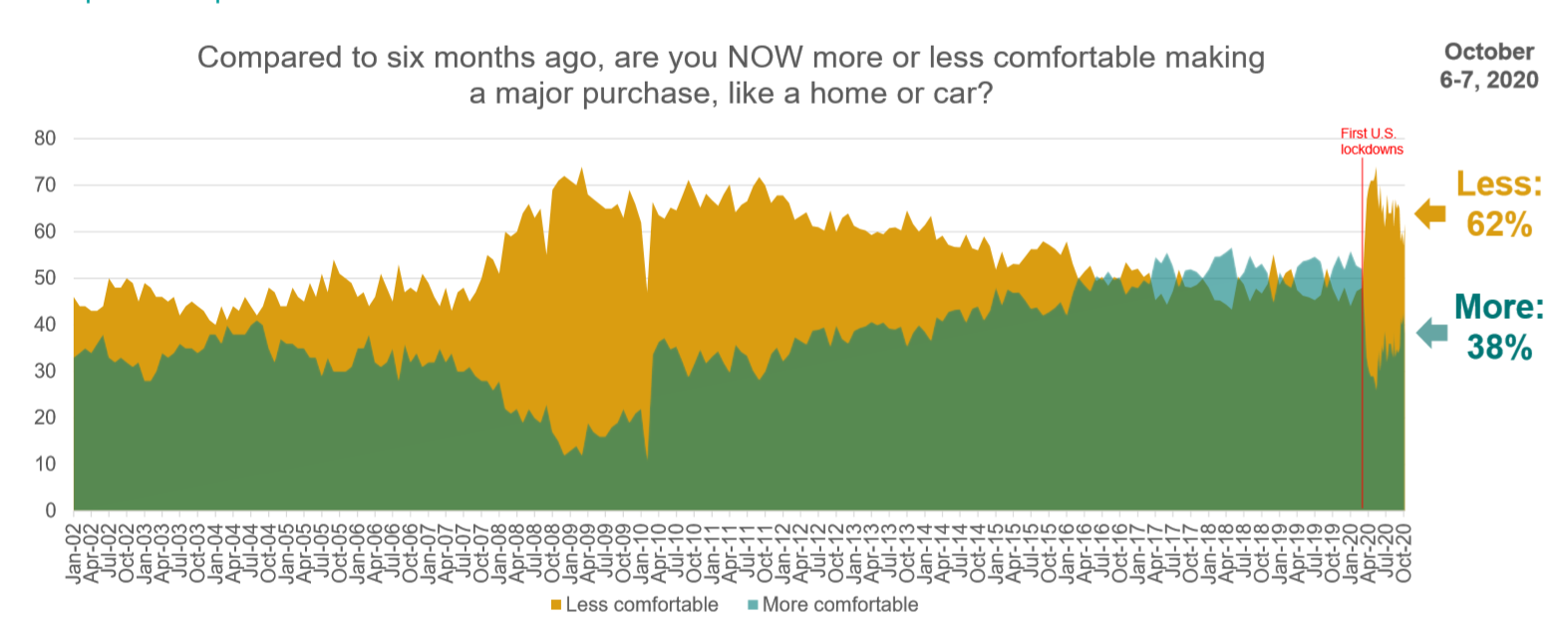 U.S. Consumer Sentiment Drops | Ipsos