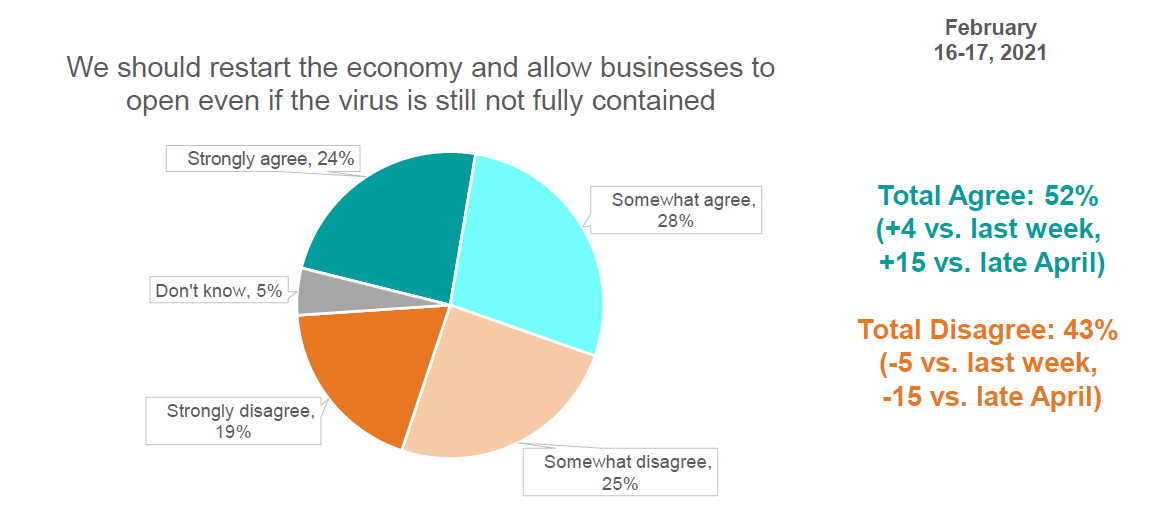 U.S. Consumer Sentiment Gains Strength | Ipsos