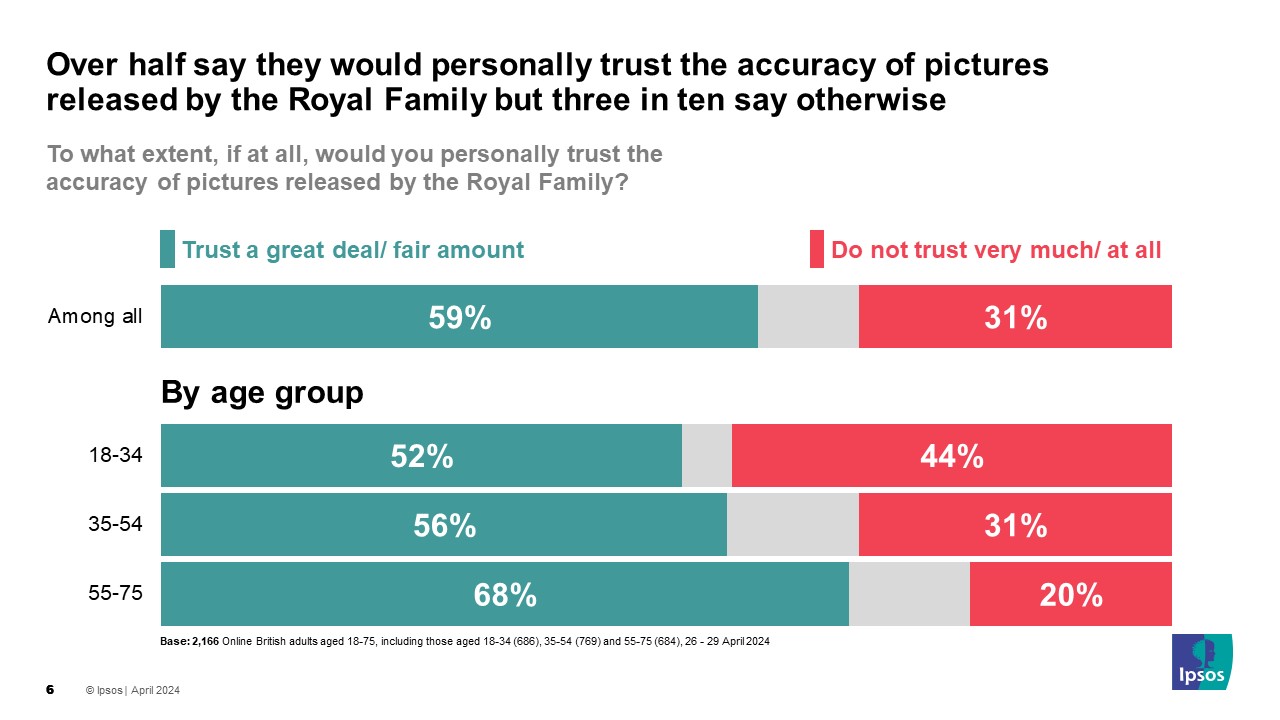 Ipsos Chart: To what extent, if at all, would you personally trust the accuracy of pictures released by the Royal Family? (% Trust a great deal/ fair amount) Among all 59% 18-34 52% 35-54 56% 55-75 68%