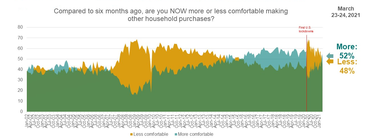 U.S. Consumer Confidence Stabilizing | Ipsos