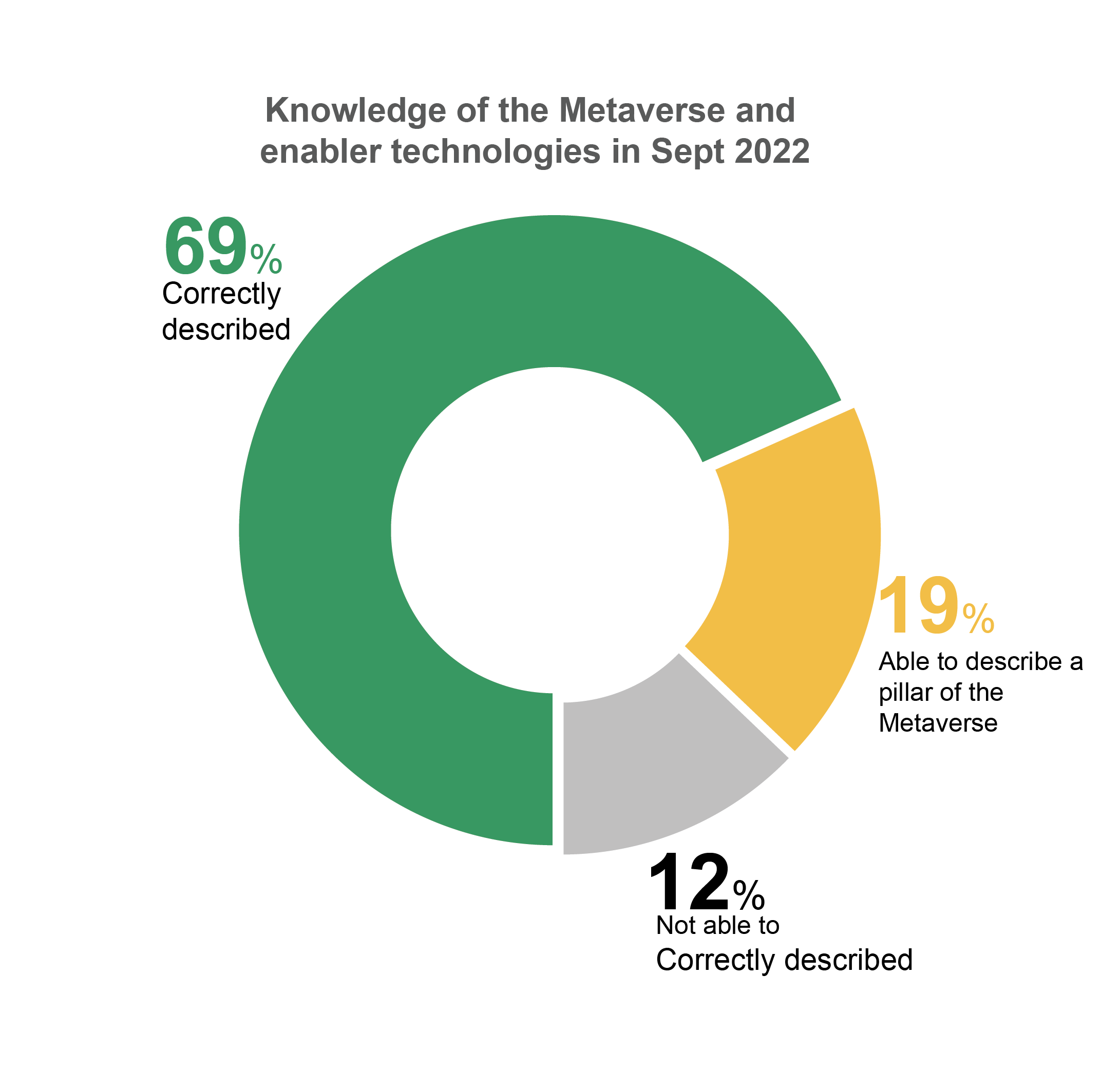 49% of US consumers are unaware of the metaverse