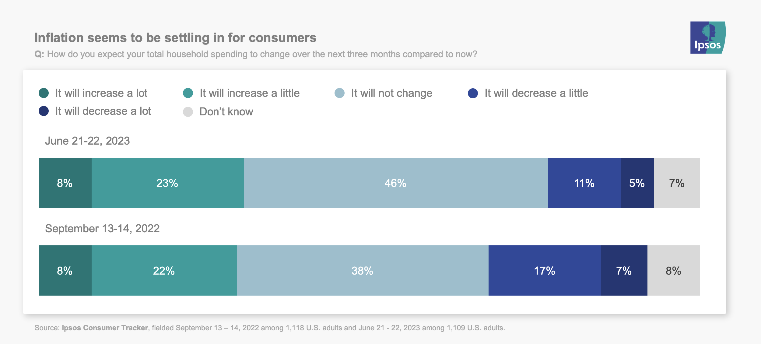 Americans Are Satisfied With Their Lives Except For Their Salaries Ipsos 6636