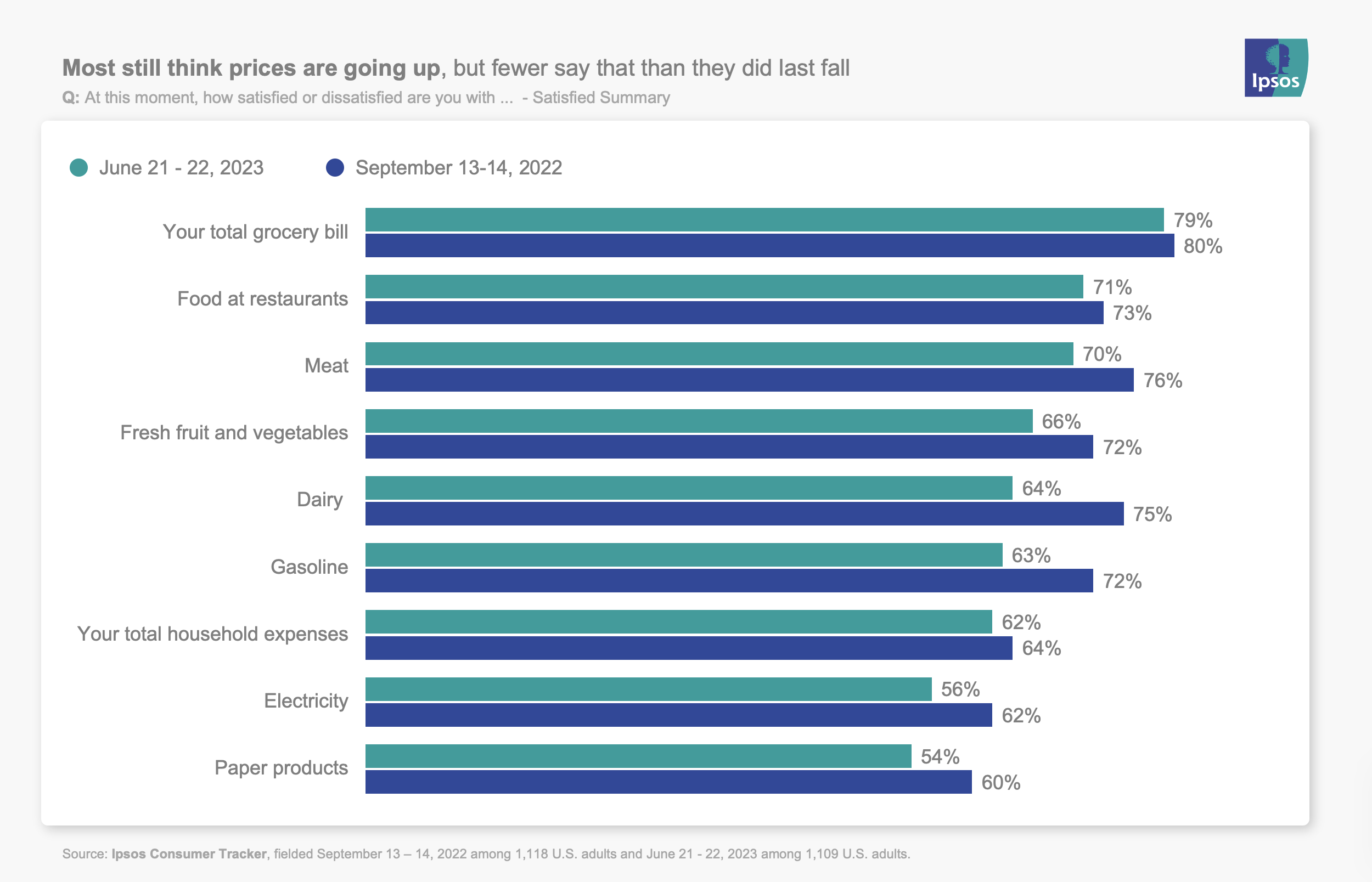 Americans Are Satisfied With Their Lives Except For Their Salaries Ipsos 6063