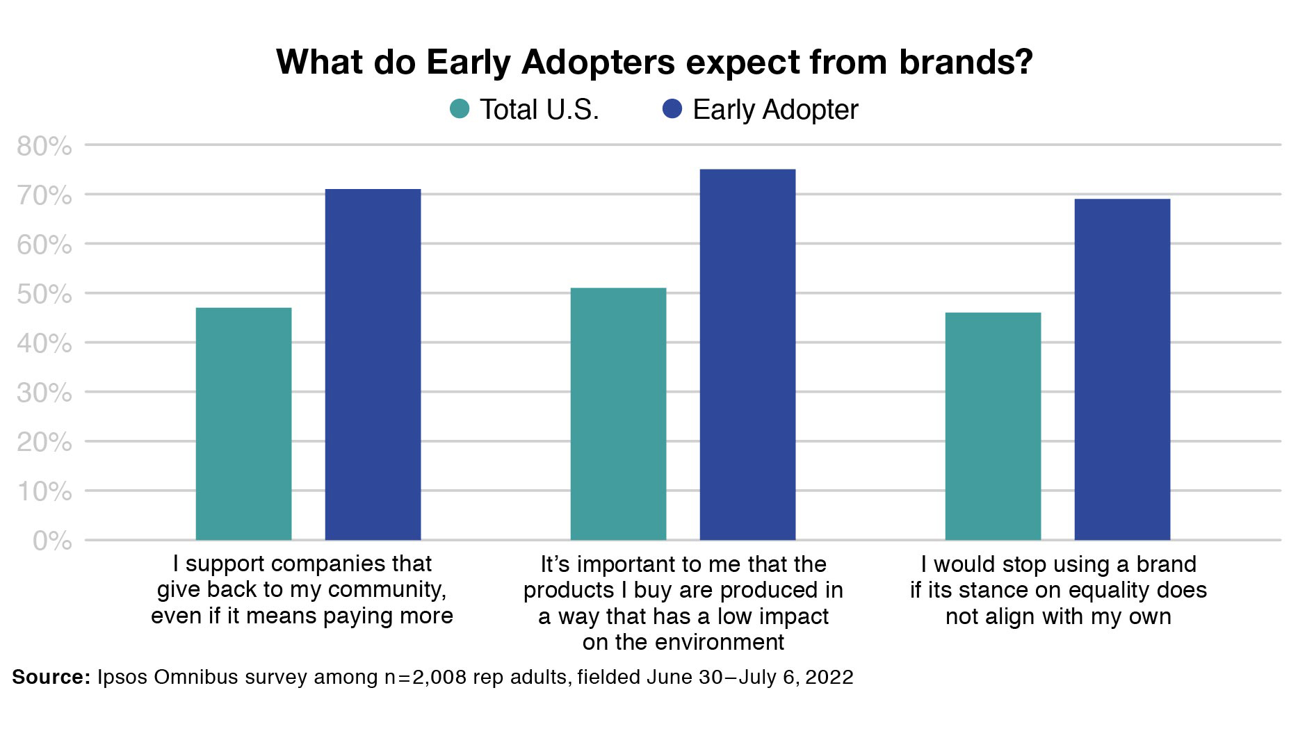 here-s-what-it-takes-to-attract-early-adopters-in-2022-ipsos