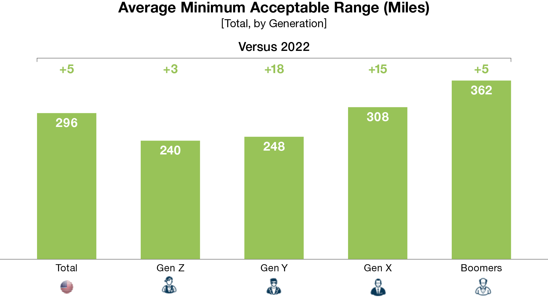 Average Minimum Acceptable Range (Miles)