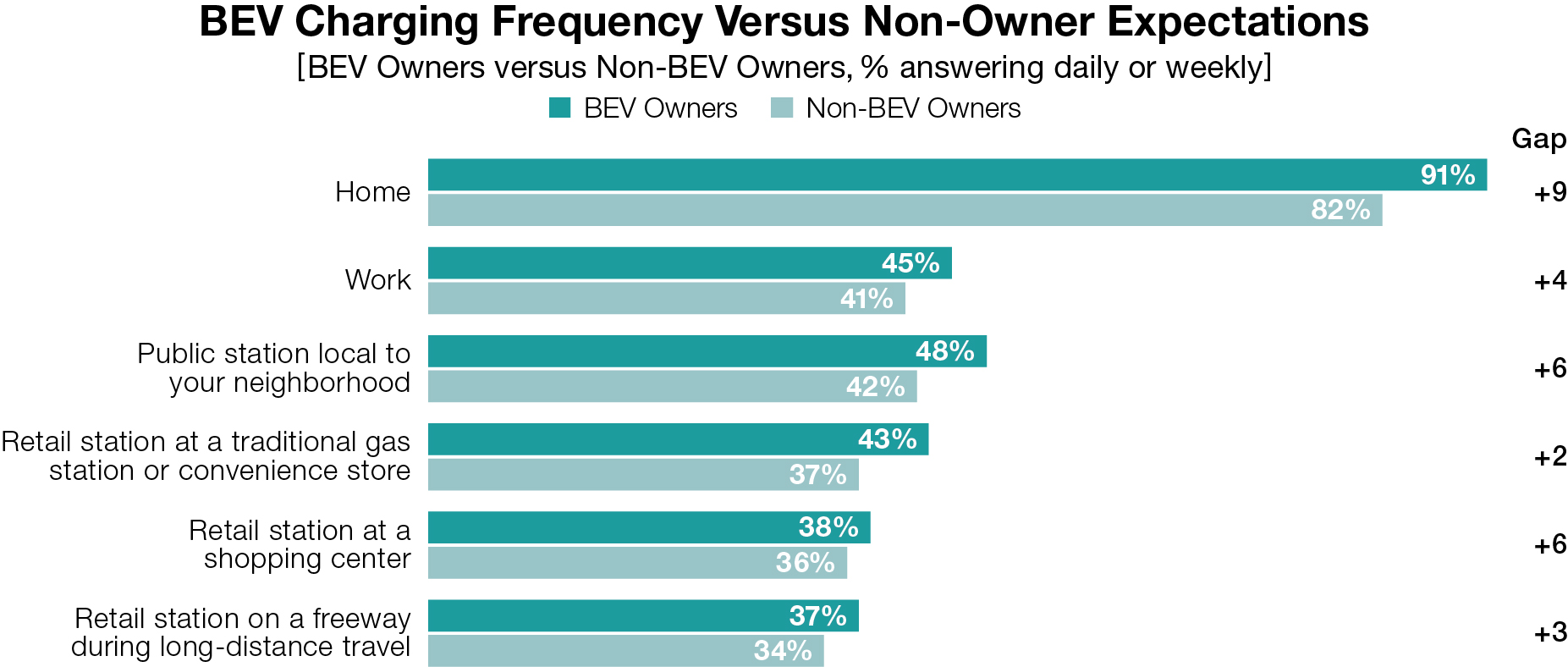 BEV Charging Frequency Versus Non-Owner Expectations