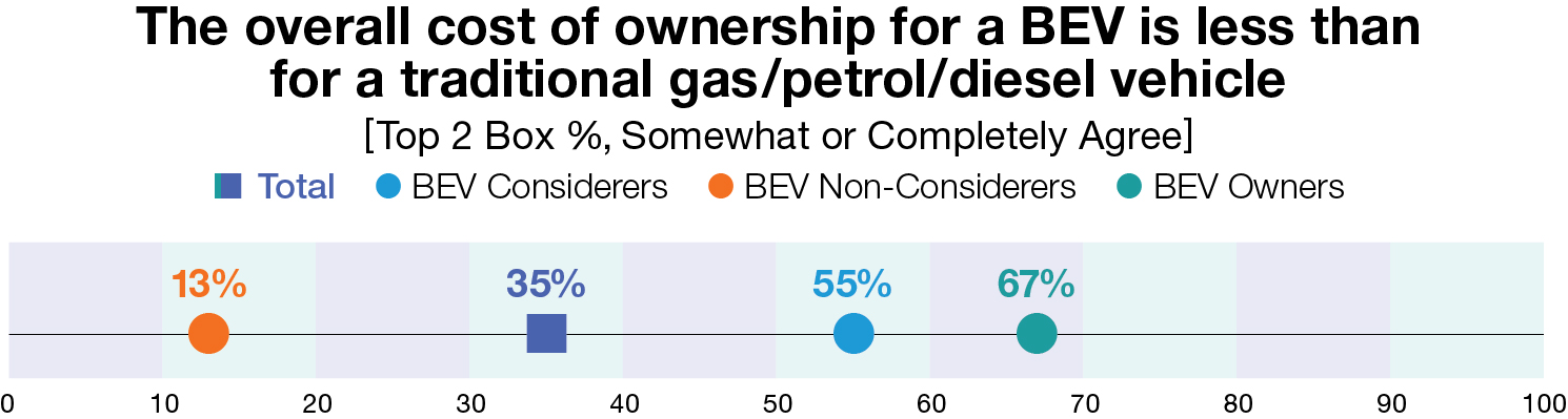 The overall cost of ownership for a BEV is less than for a traditional gas/petrol/diesel vehicle