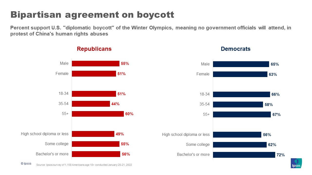 Americans support a diplomatic boycott of the Winter Olympics Ipsos