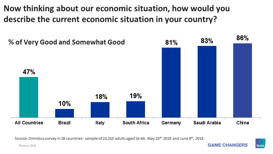 The Economic Pulse Of The World - June 2018 | Ipsos