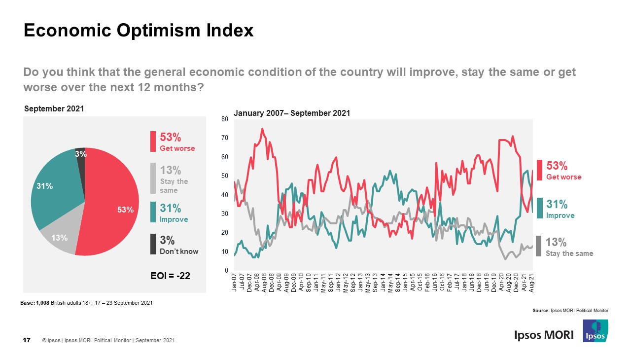 Economic Optimism Falls To Lowest Level Since February | Ipsos