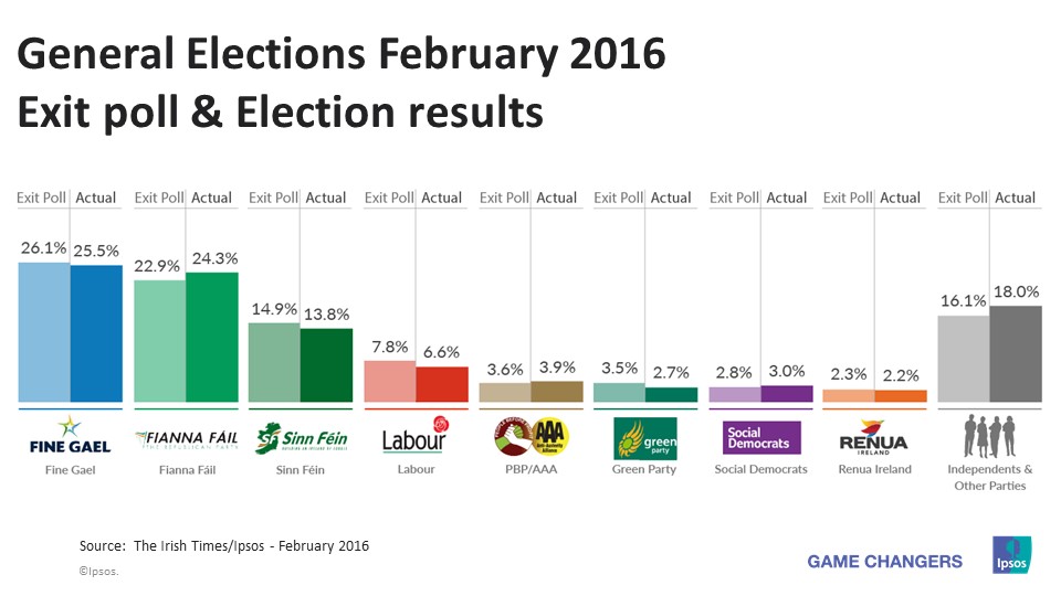 Irish General Elections Results | Ipsos