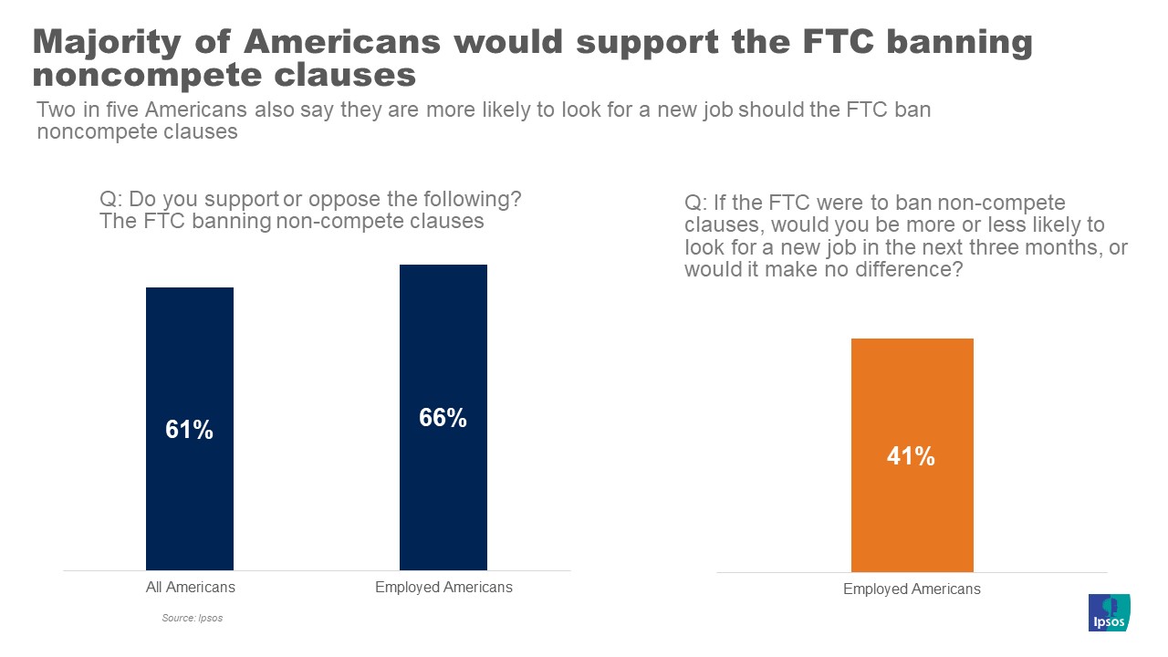 Most Americans Support Banning Noncompete Agreements For Workers | Ipsos