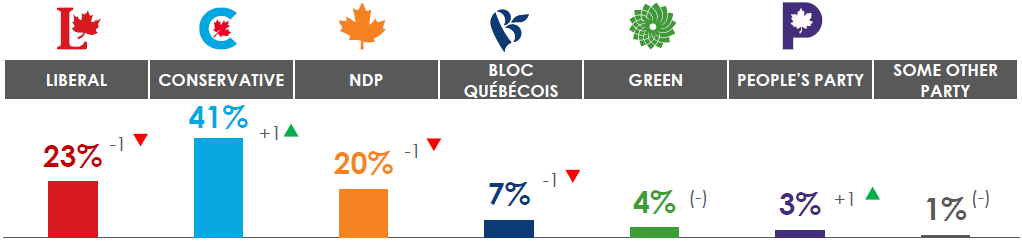 23% - Liberal, 41% - Conservative, 20% - NDP, 7% - Bloc Québécois, 3% - Green People’s Party, 1% - Some Other Party