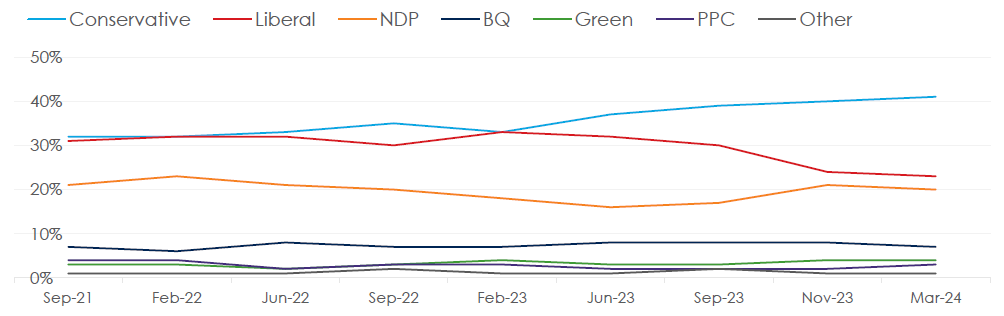 The Conservative lead has grown by 2 points in four months, underscoring the challenges that the incumbent Liberal government is facing.