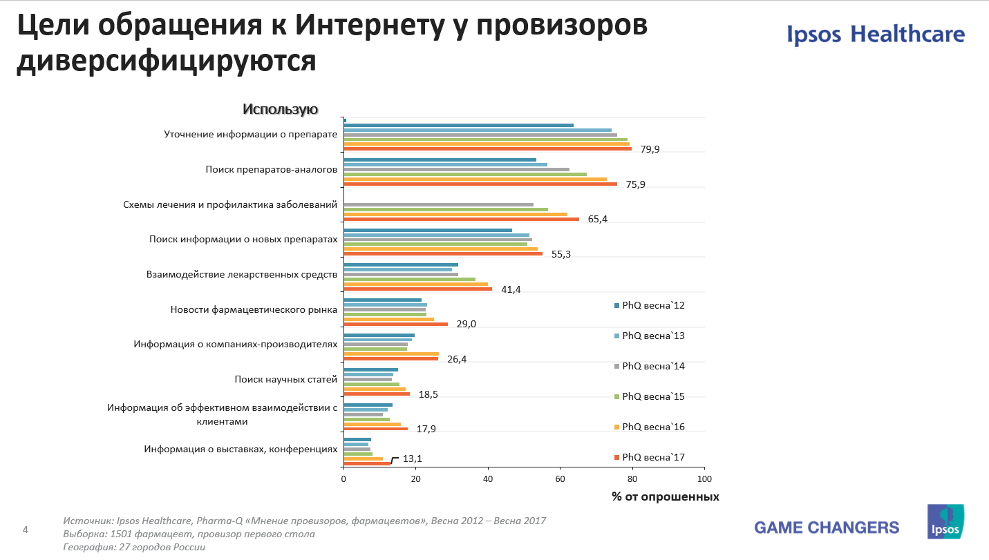 Исследование Pharma-Q «Мнение провизоров, фармацевтов» | Ipsos