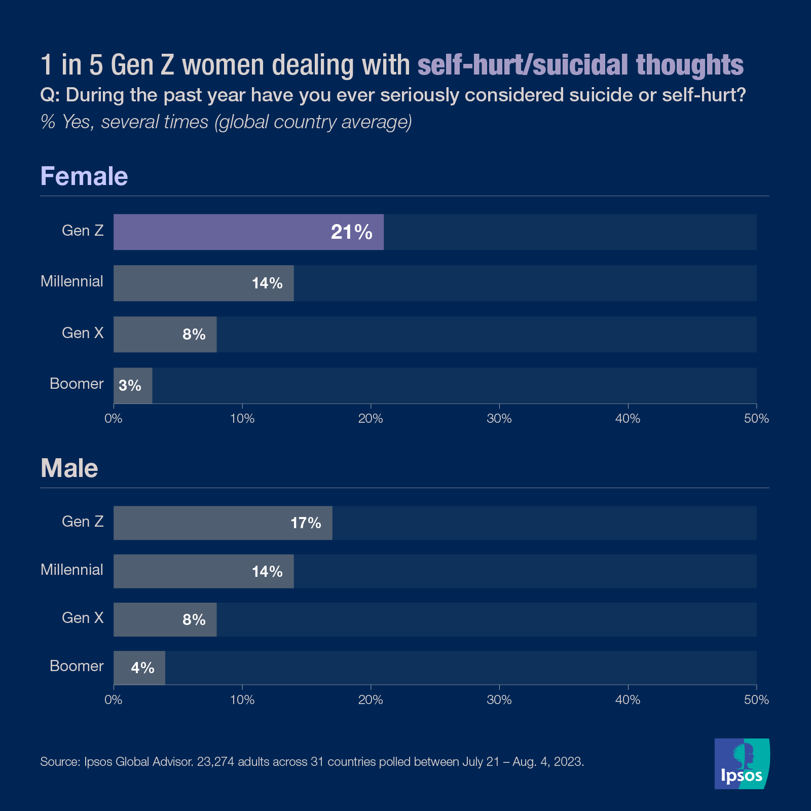 Data Dive: Gen Z women are struggling the most with stress, mental health  issues