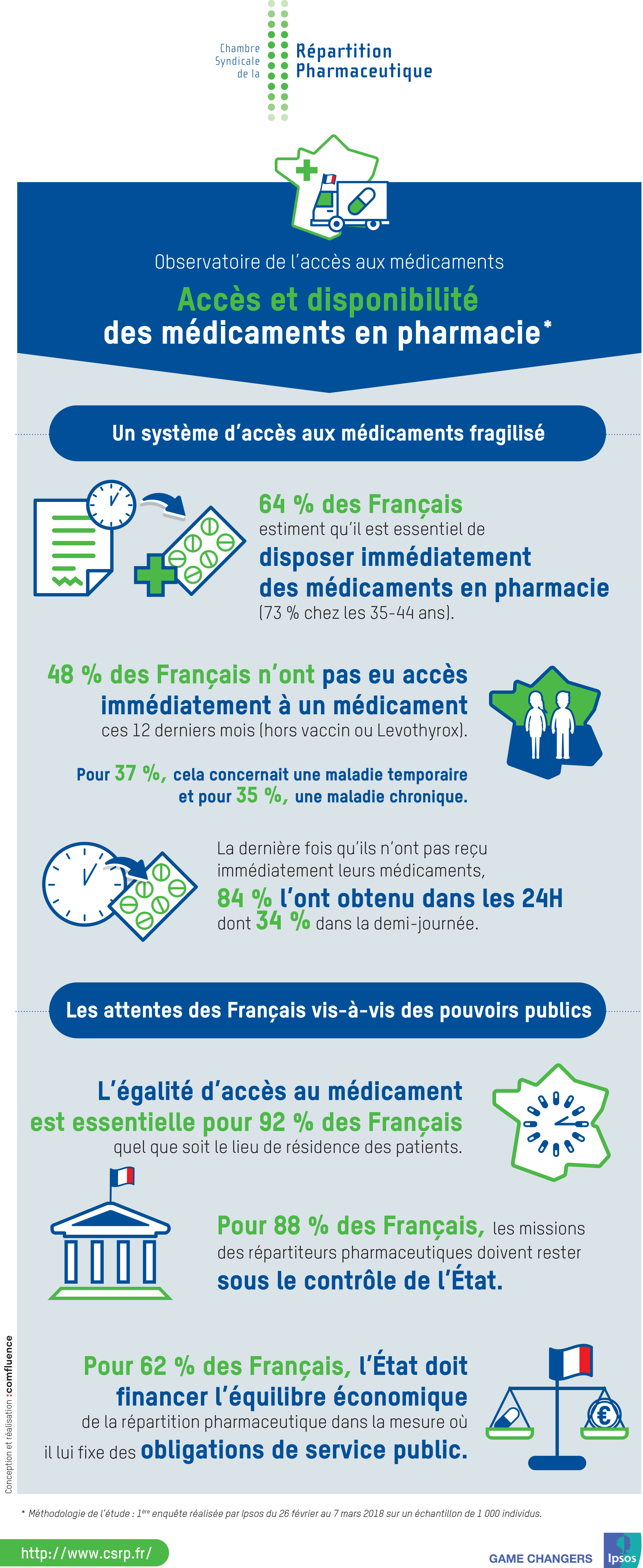 Accès Et Disponibilité Des Médicaments En Pharmacie | Ipsos