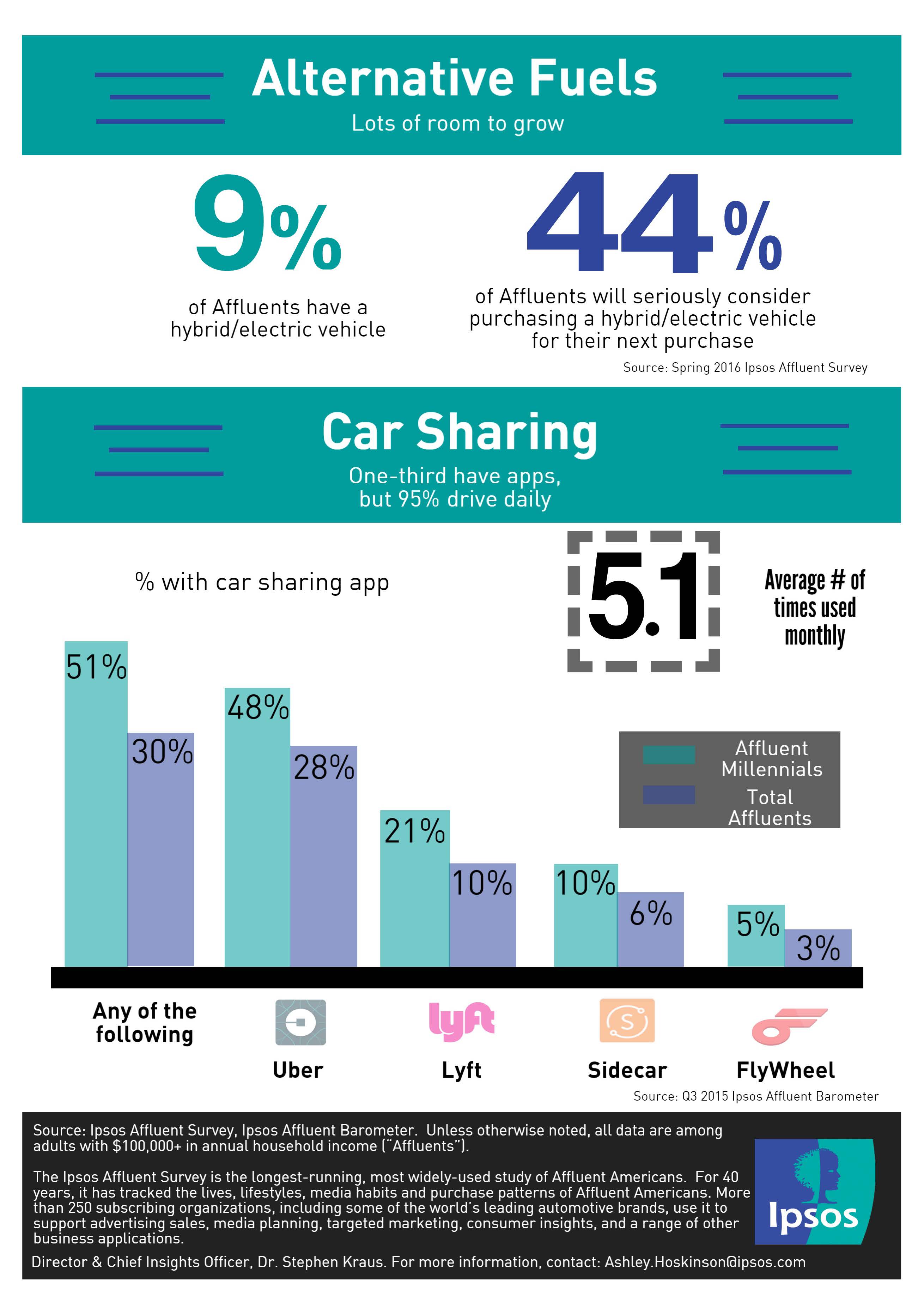 US Affluents and Autos | Ipsos