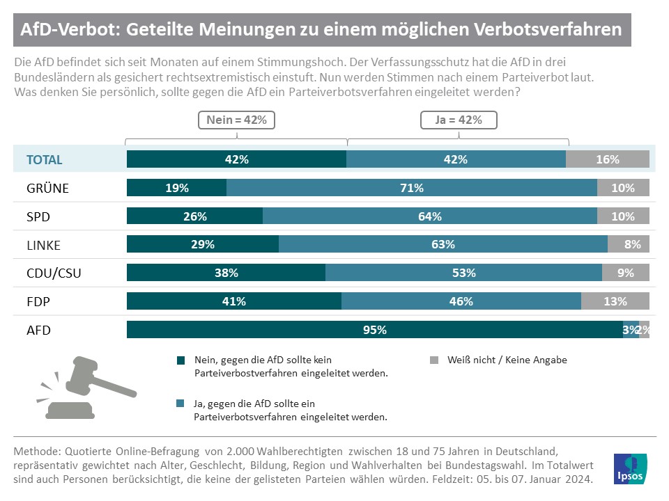 Zwei Von Fünf Deutschen Für AfD-Verbotsverfahren | Ipsos