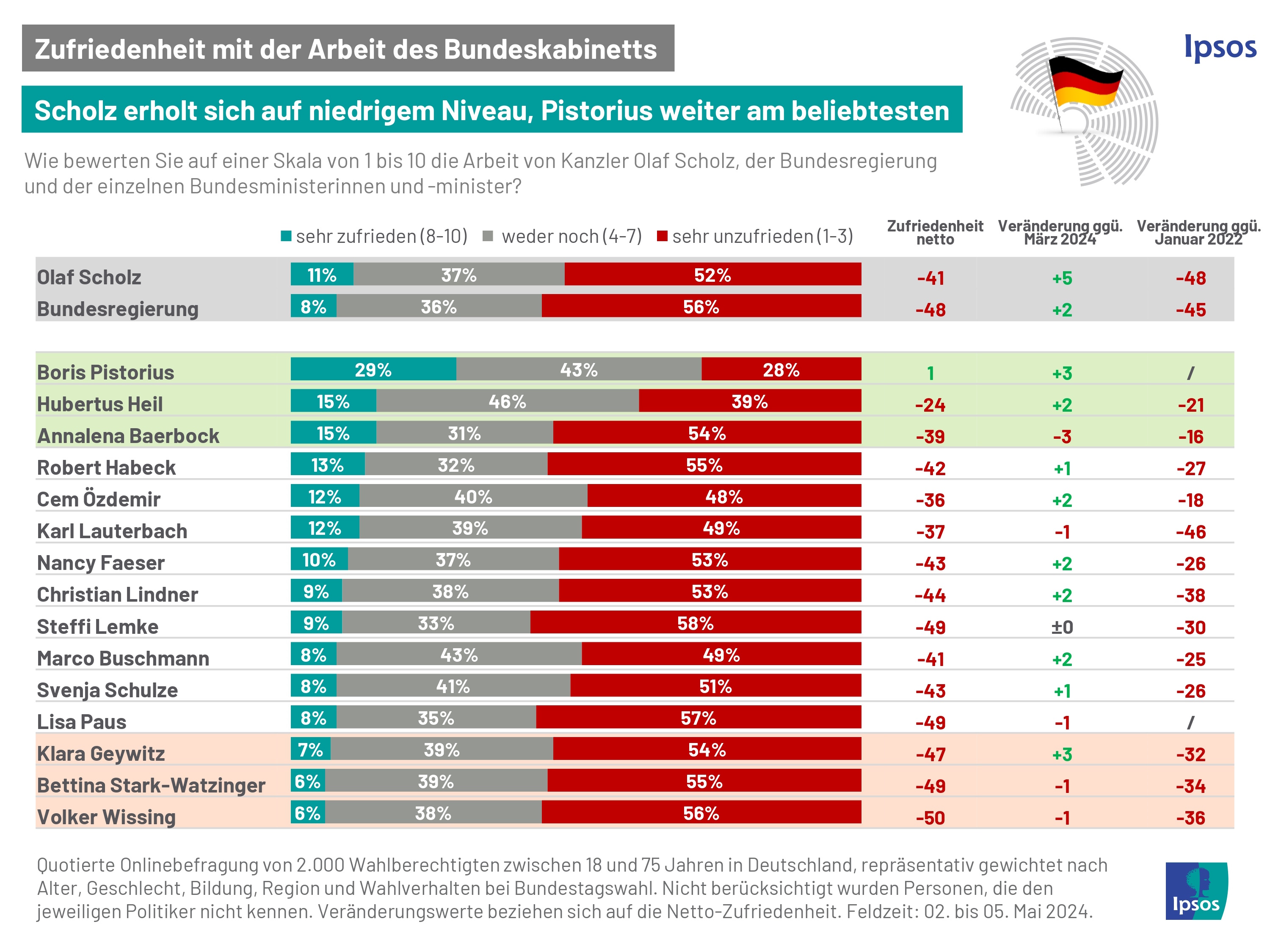 Zufriedenheit Mit Der Bundesregierung – Umfrage & Trend | Ipsos