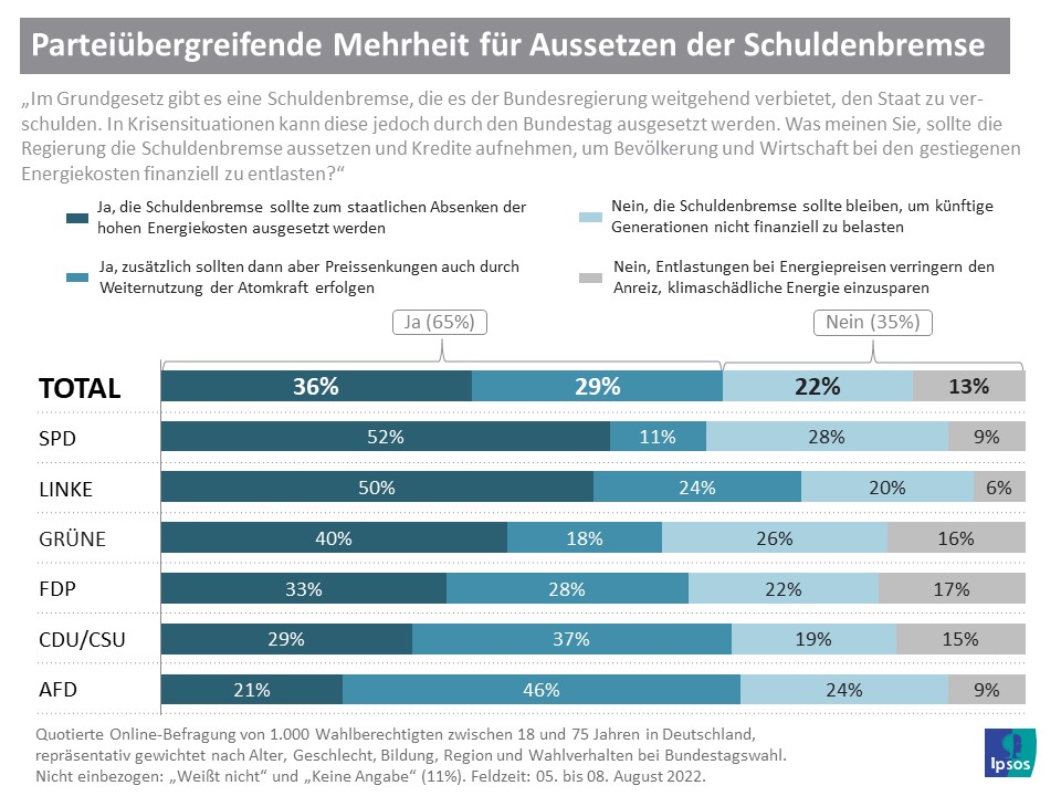 Wegen Energiekrise: Zwei Drittel Der Deutschen Für Aussetzen Der ...