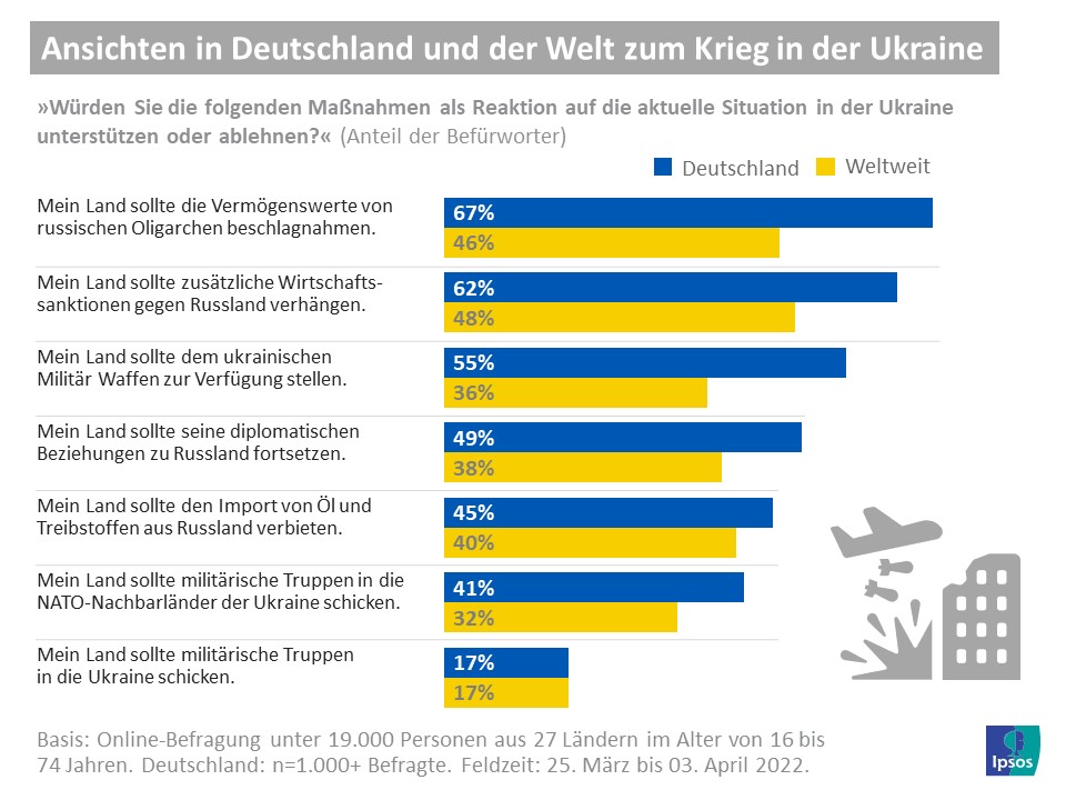 Ukraine-Krieg: Jeder Dritte Deutsche Sieht Sich Und Seine Familie ...