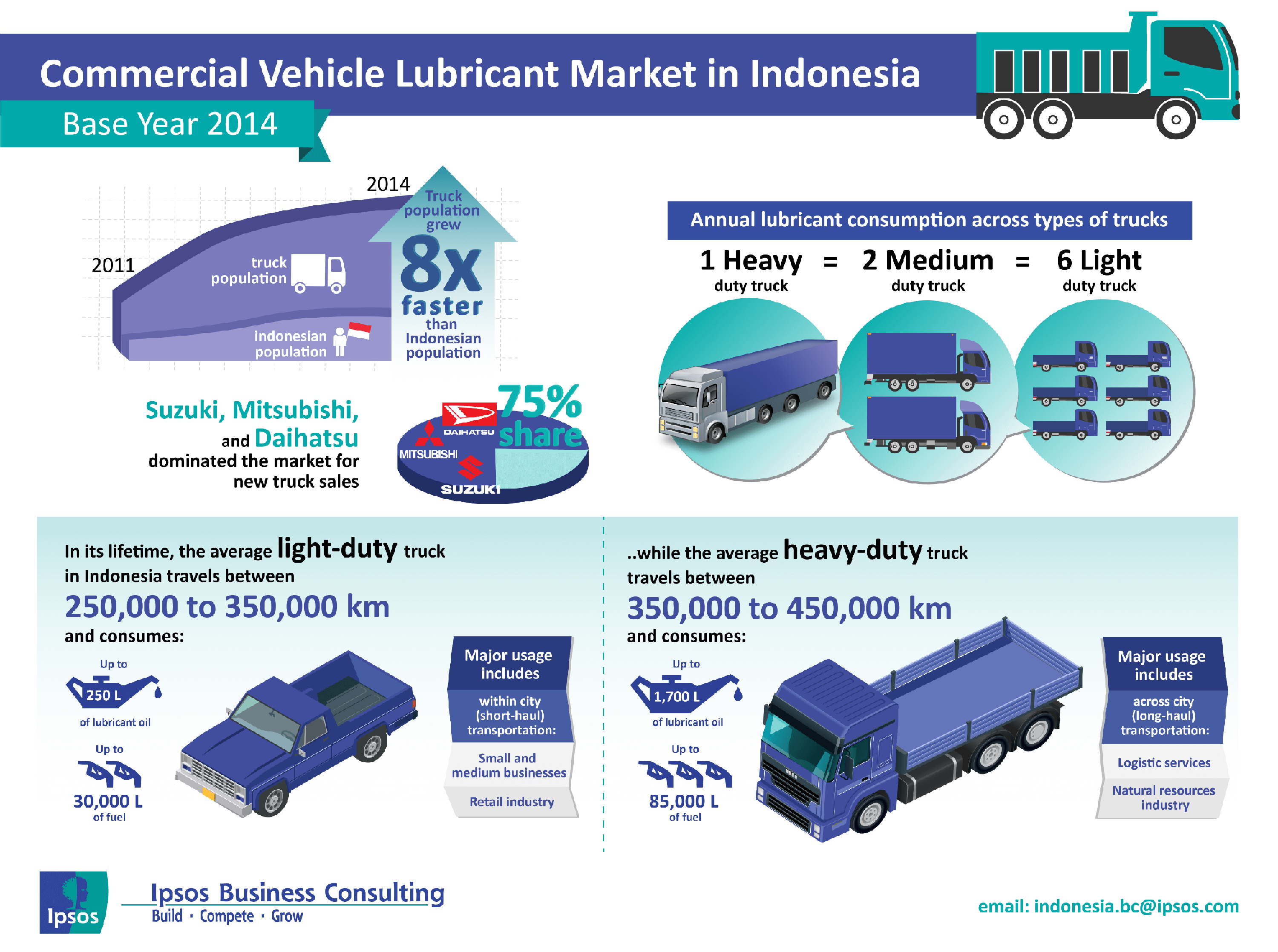 Commercial Vehicle Lubricant Market In Indonesia | Ipsos