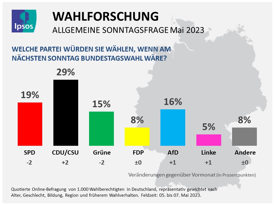 Sonntagsfrage SPD und Grüne rutschen ab, Union im Aufwind Ipsos