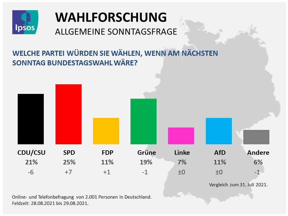 Sonntagsfrage: SPD nun klar vor der Union – kann Olaf Scholz den Vorsprung bis zum Wahltag 