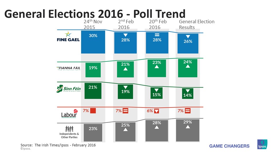 Irish General Elections Results | Ipsos