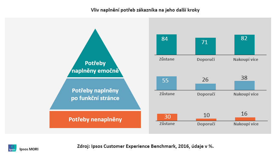 Je Zakaznicka Zkusenost Novy Brand Image Ipsos