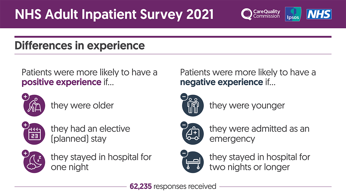 What Does The Nhs Adult Inpatient Survey Tell Us About How Experiences Of Care Differ Ipsos 3843
