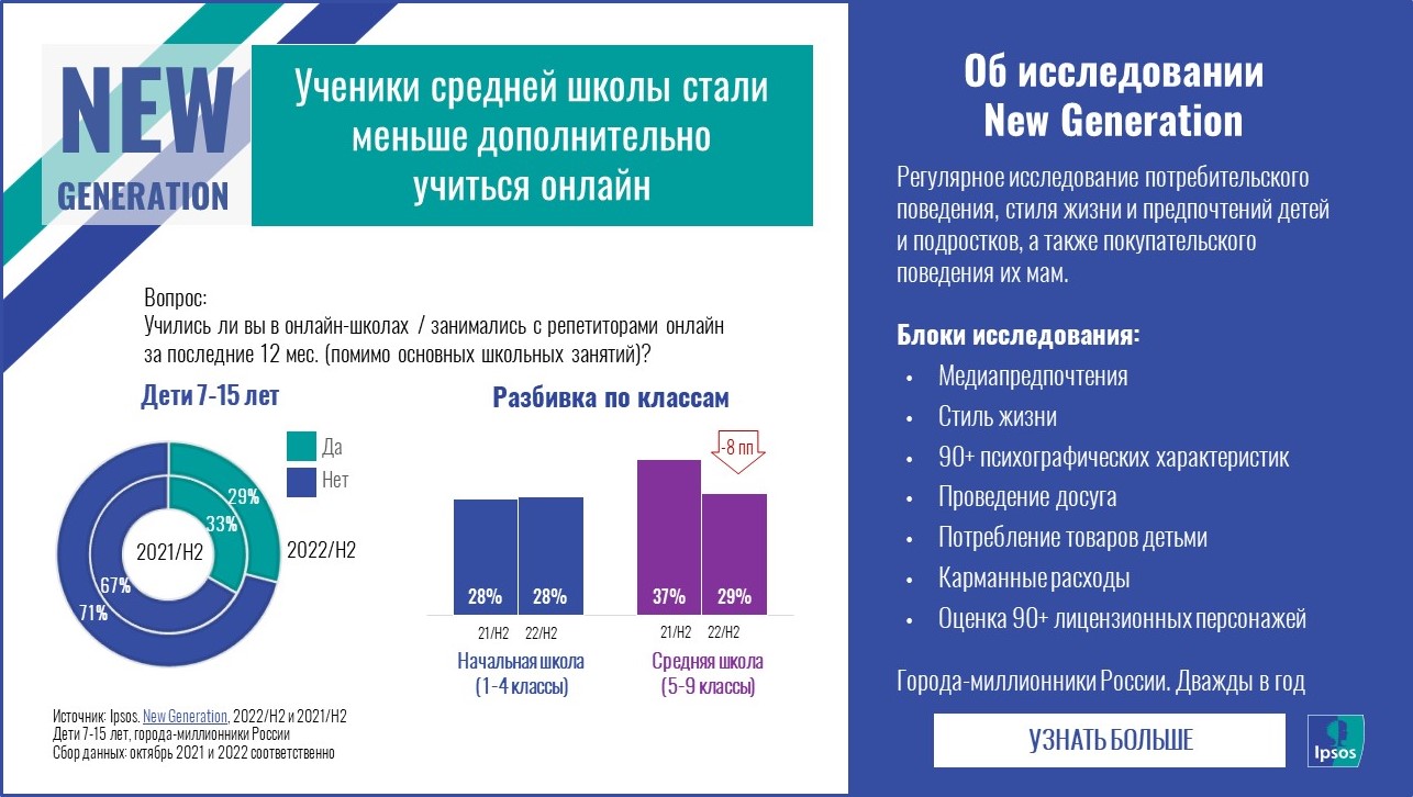 Ученики средней школы стали меньше дополнительно учиться онлайн | Ipsos