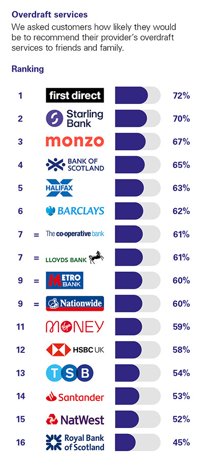 Personal Banking Service Quality – Great Britain | Ipsos