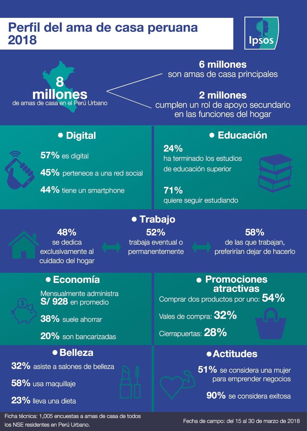 Perfil del ama de casa peruana 2018 | Ipsos