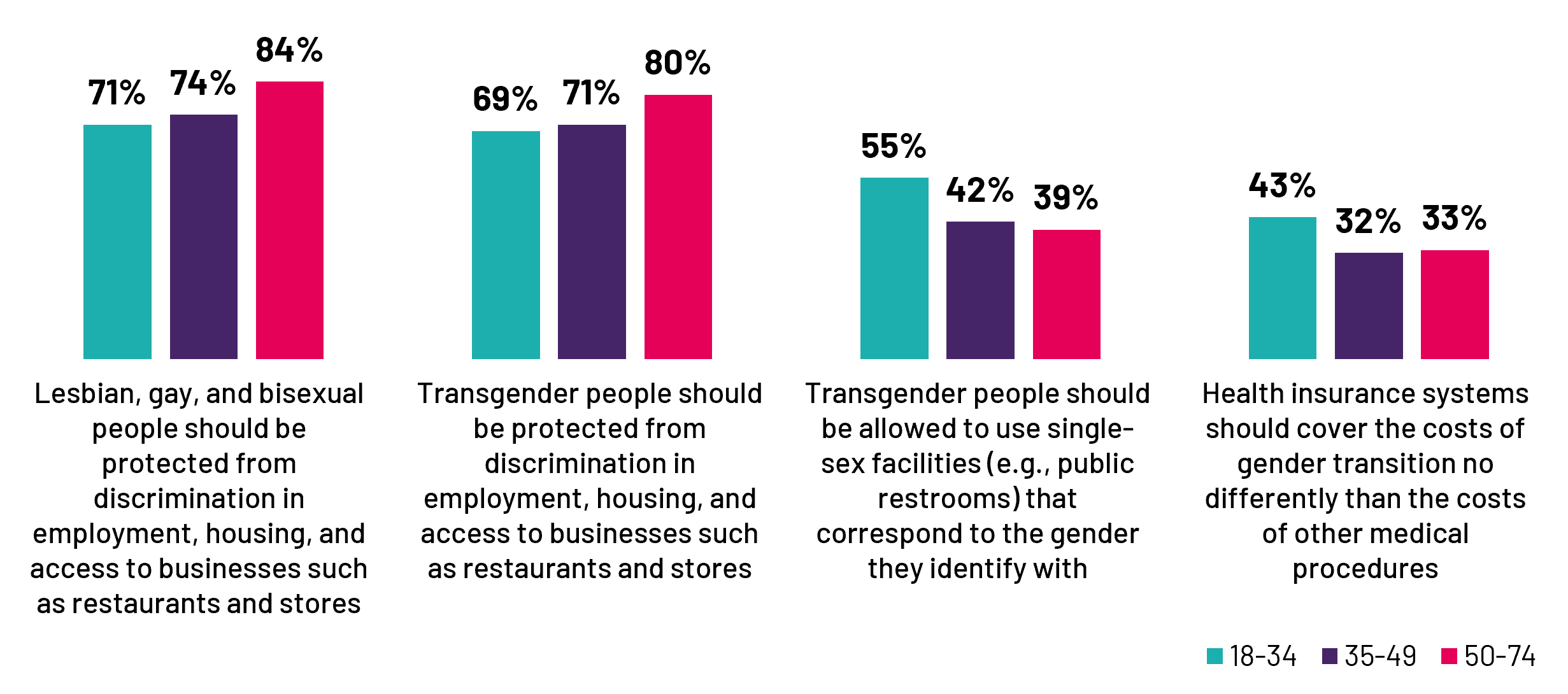 Canadians Support Protection of The LGBT+ Community, But Declining Support  May Indicate a Step Back in Progress | Ipsos