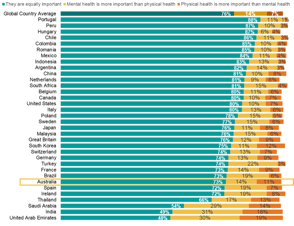 Three in four Australians believe mental and physical health are ...