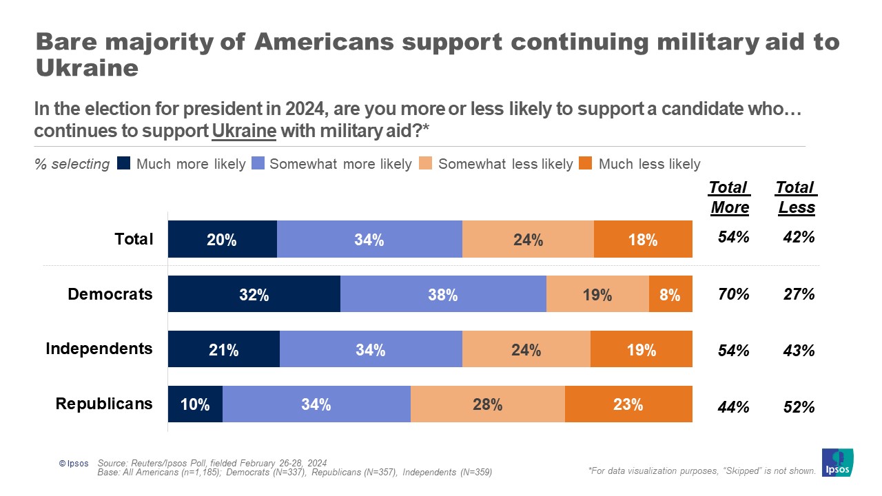 Americans split on continuing military aid to Israel | Ipsos