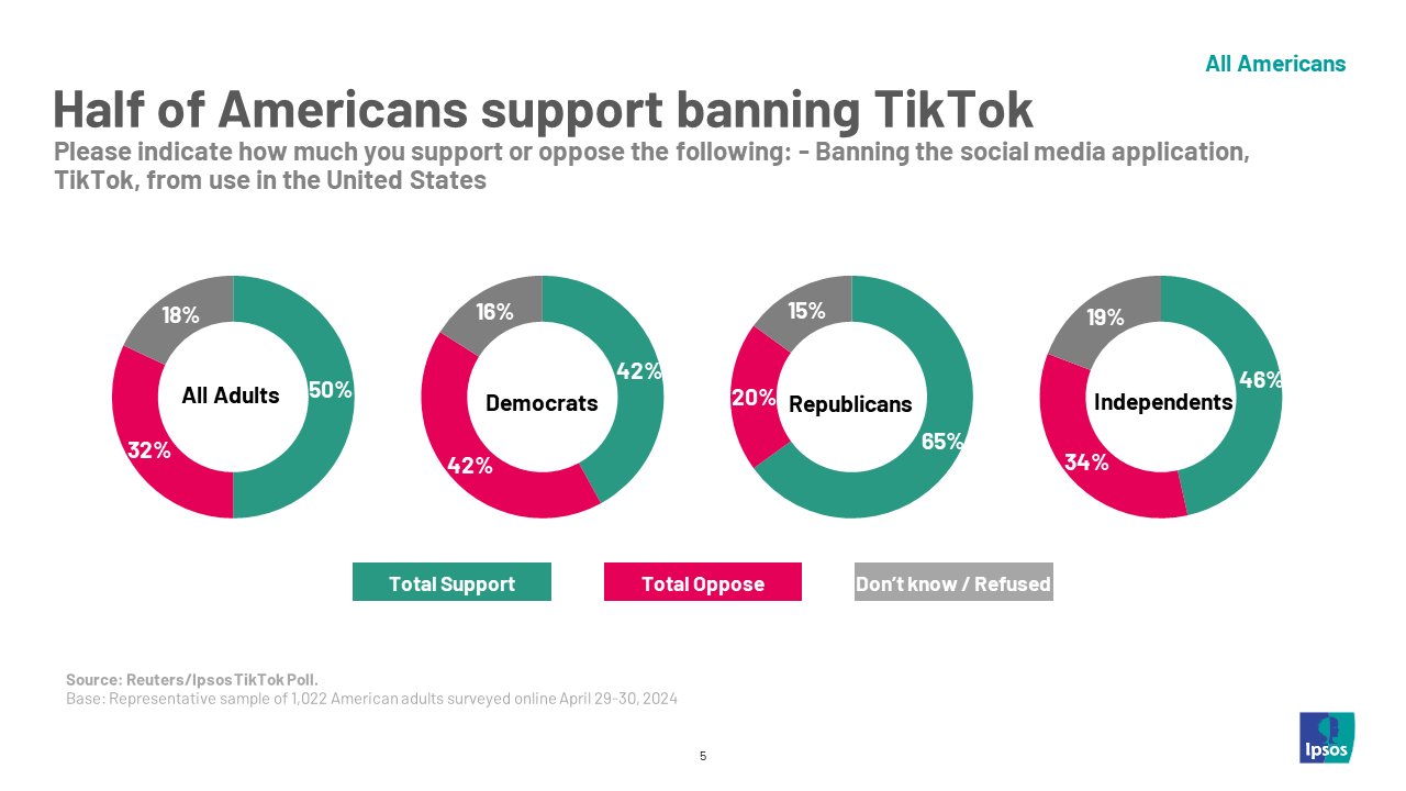 Half support banning TikTok, as the 2024 presidential election remains a  toss-up | Ipsos