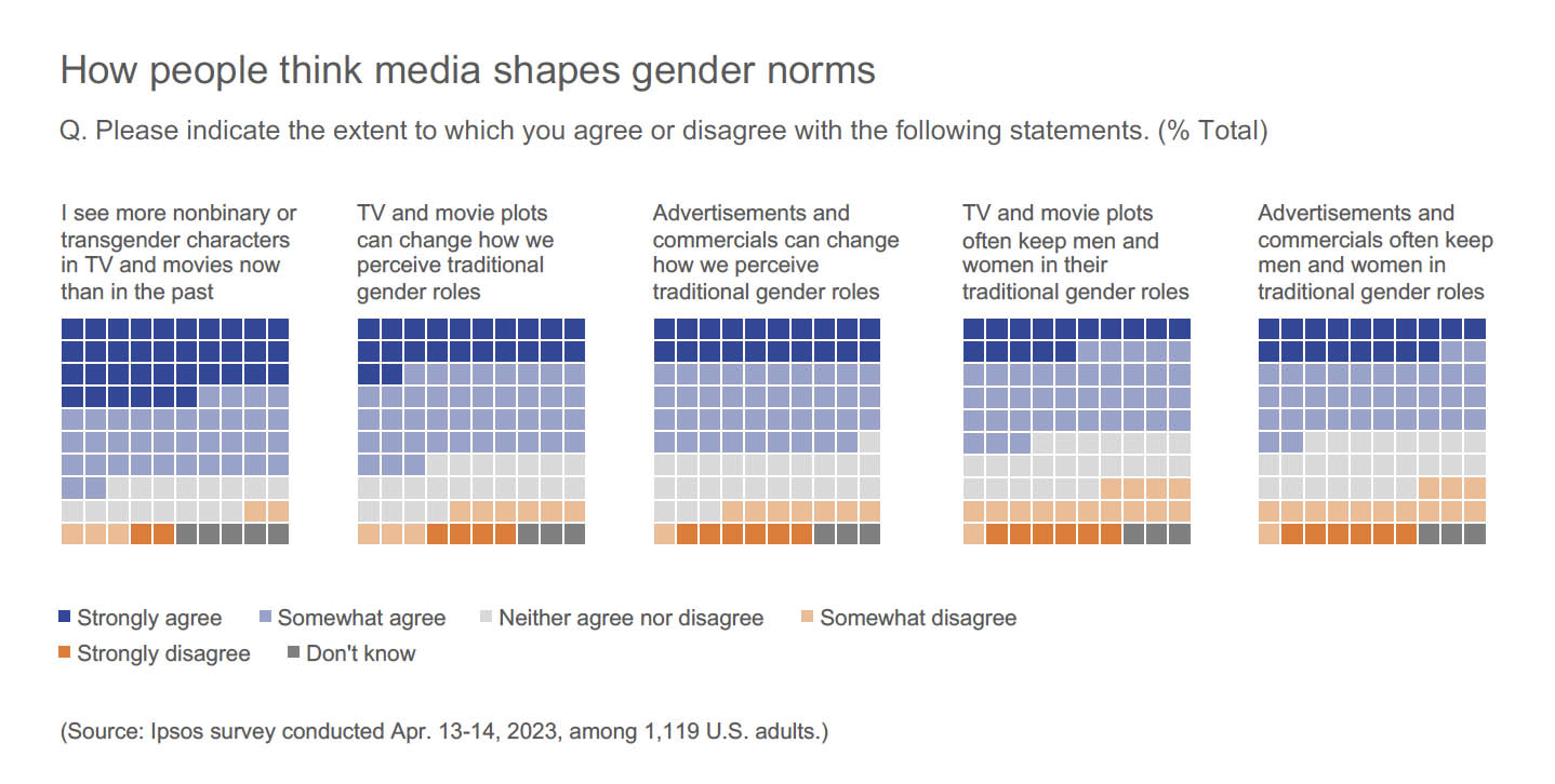 Signs That Media Is Shifting Gender Perceptions Ipsos 3297
