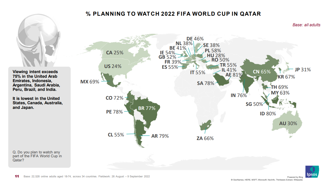 More than half of adults across 34 countries plan to watch the 2022 FIFA  World Cup