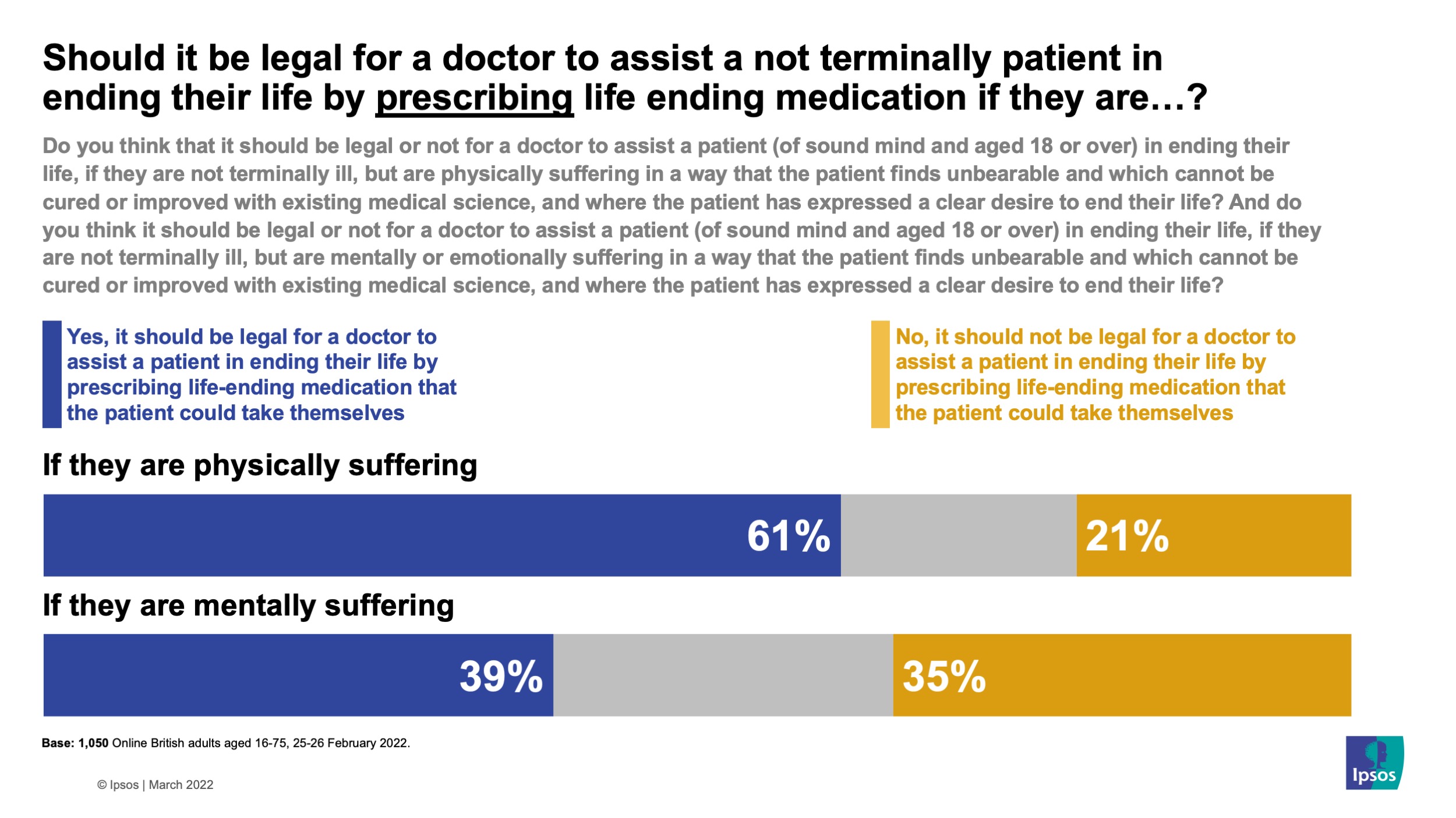 7 In 10 Britons Support Assisted Dying In Latest Ipsos Poll Ipsos 