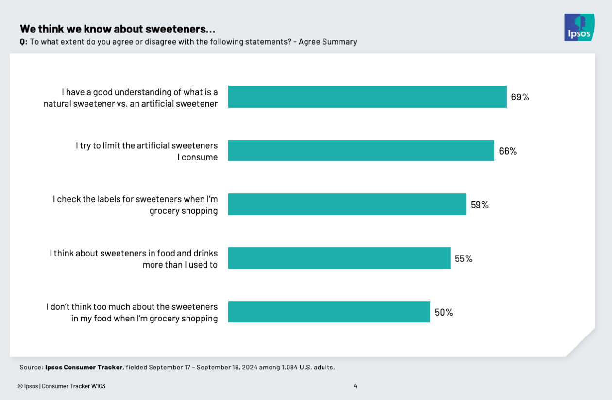 Americans think we know about sweeteners, but do we? | Ipsos