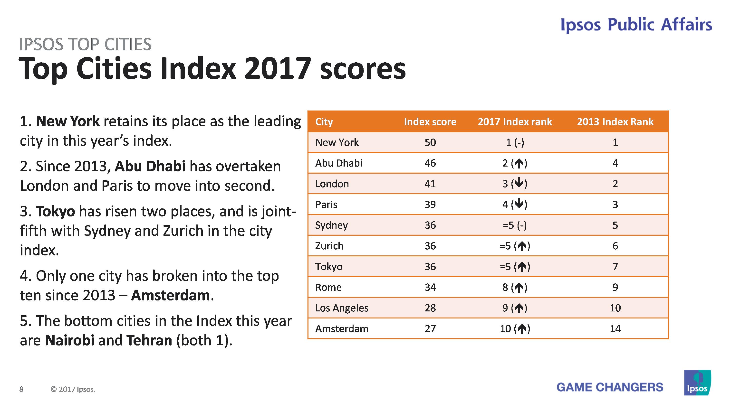 2017 global cities index