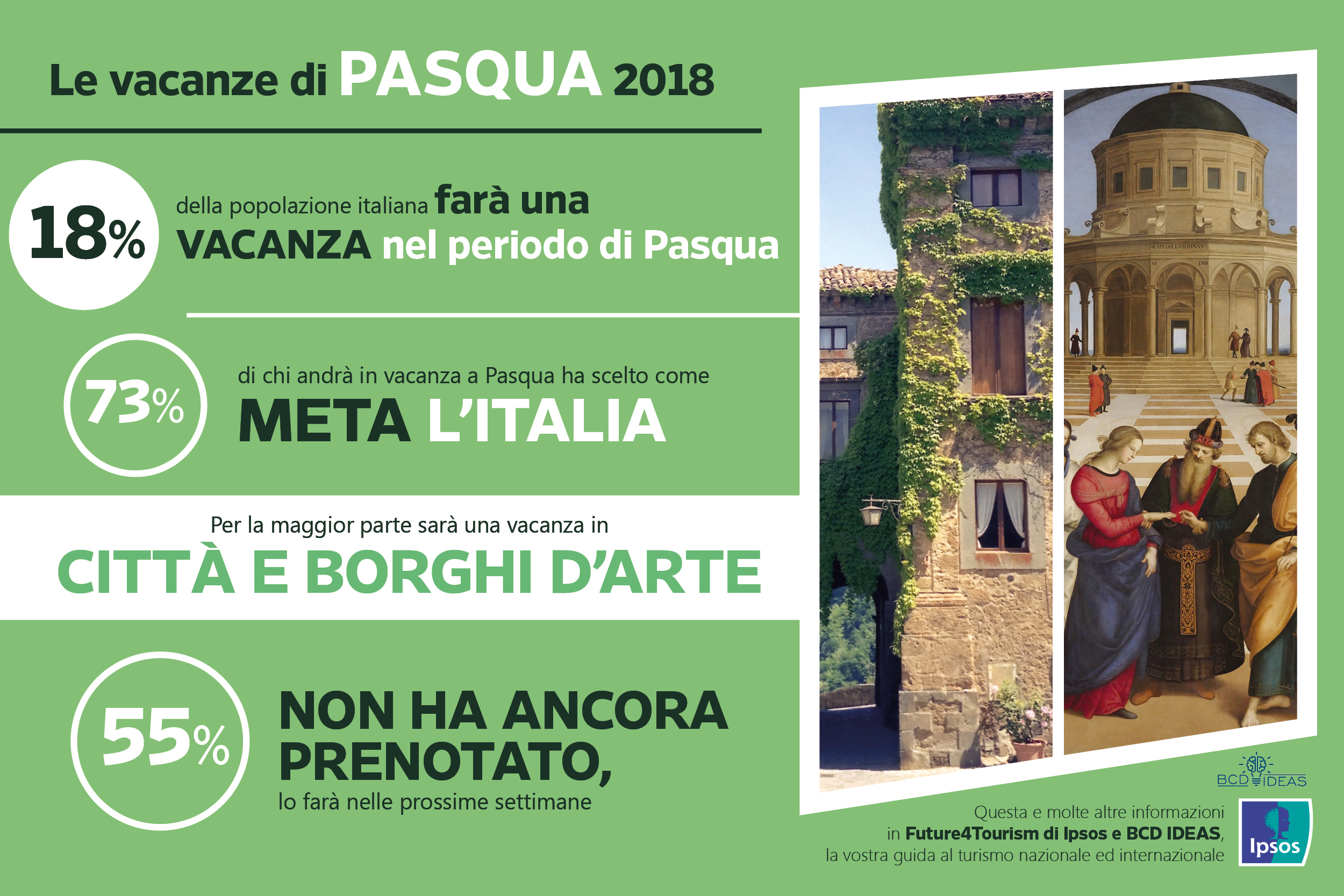 Vacanze di Pasqua il 18 degli italiani è pronto a partire Ipsos