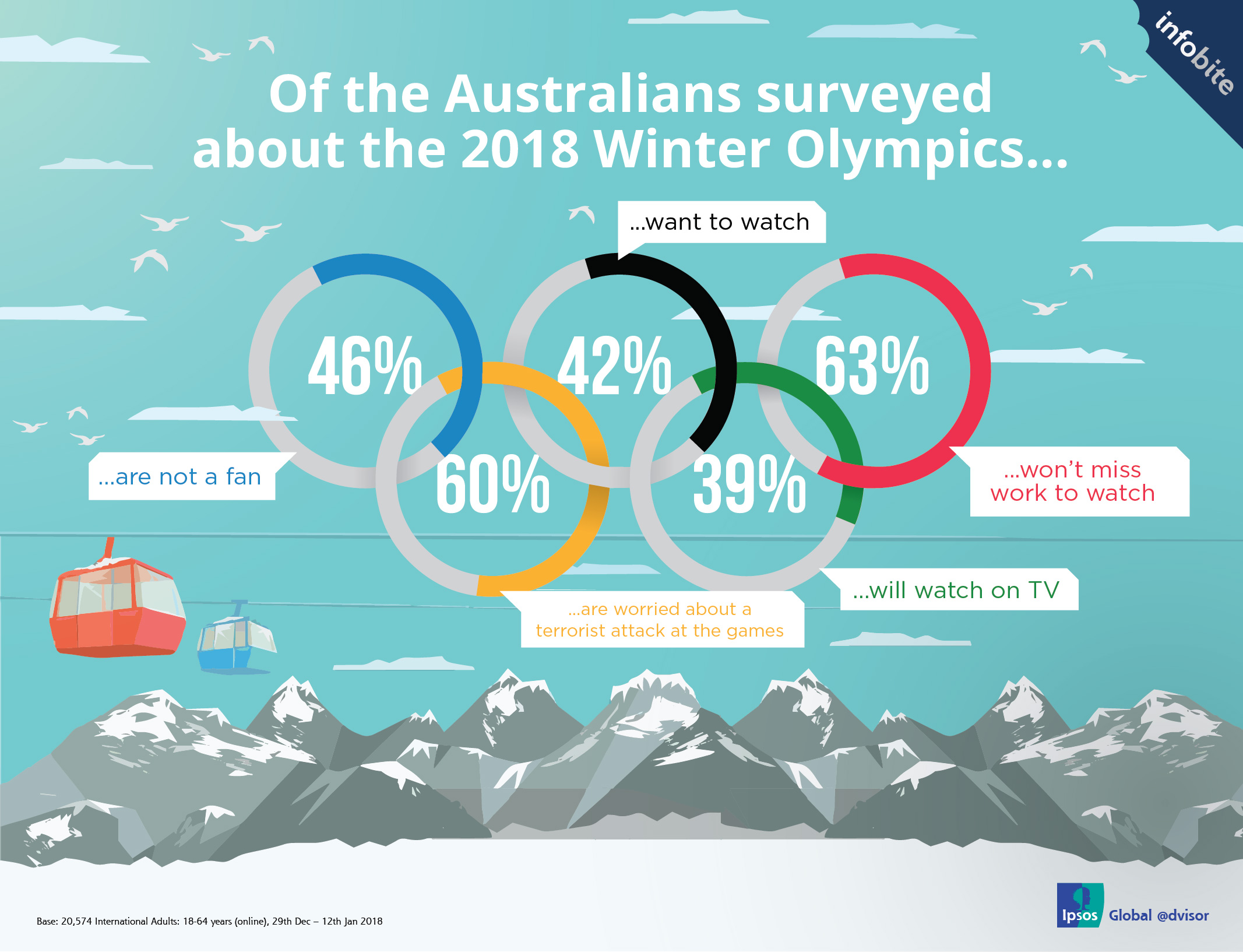 Australians love their Sport but who’s Watching the PyeongChang