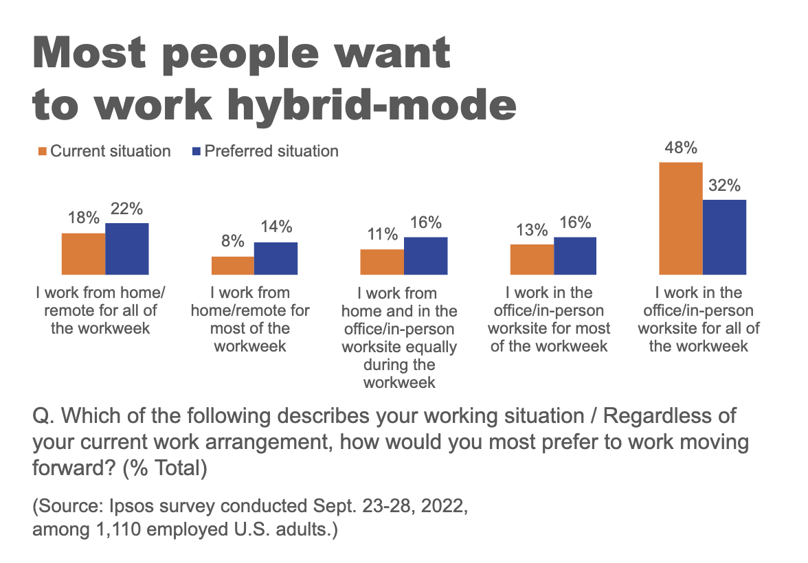 How Changes To The Way We Work Will Impact How We Live | Ipsos