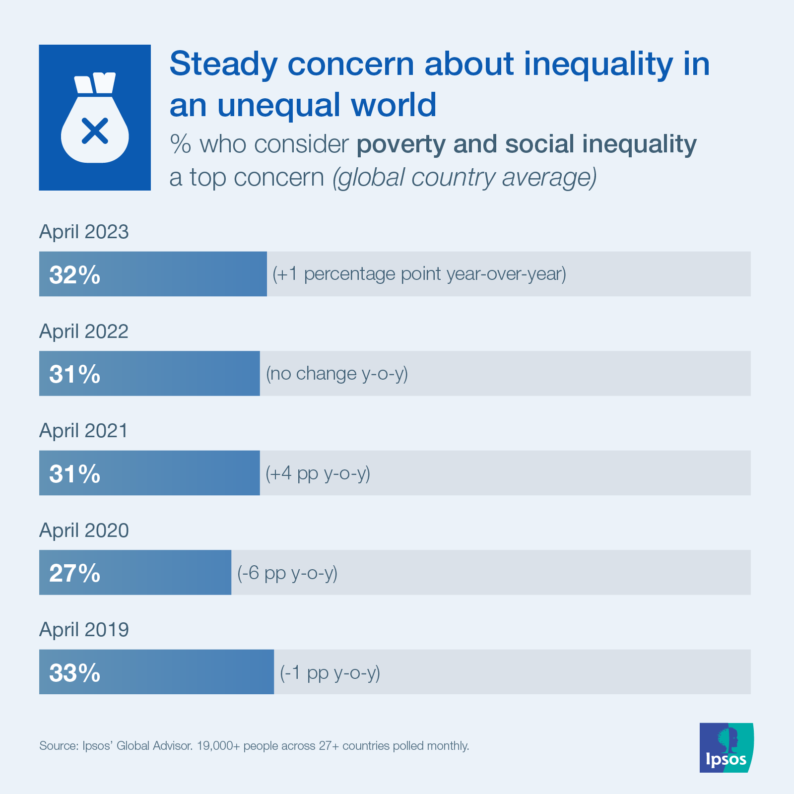 Data Dive: What’s worrying people around the world the most this spring ...