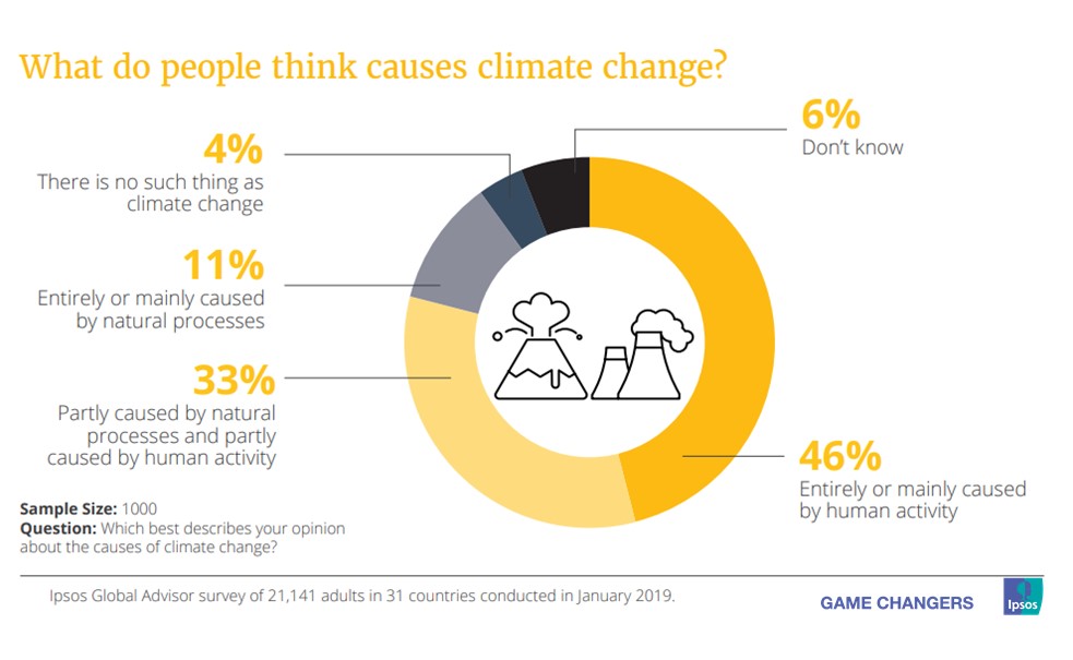 The 2018 Ipsos Climate Change Report Ipsos