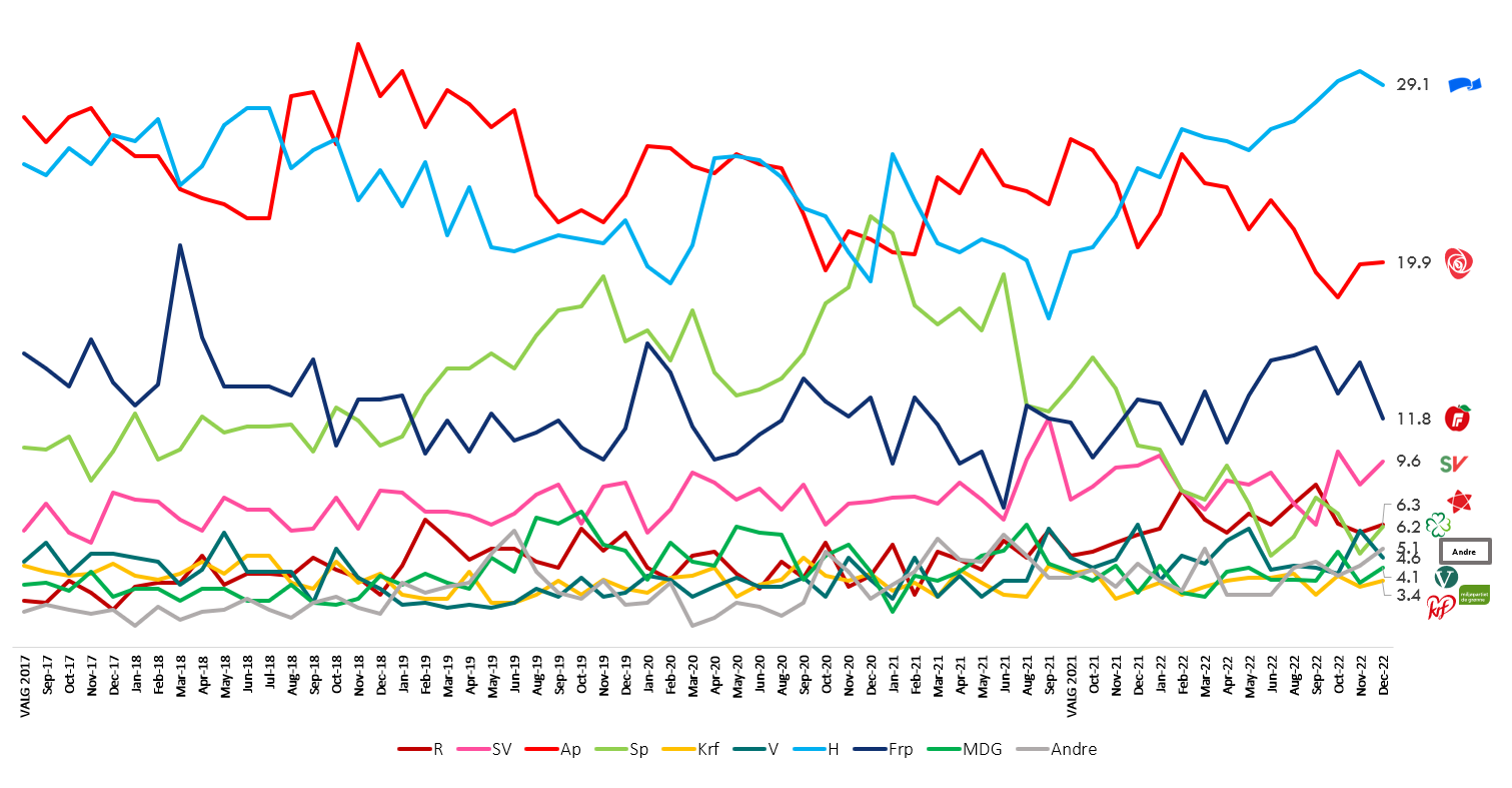 Politisk Barometer - Desember 2022: Høyre Er Desidert Størst. Har De ...